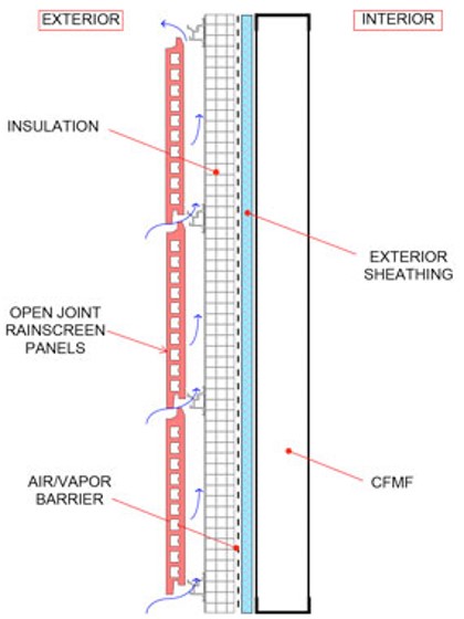 Diagram comparing a vented rainscreen with a pressure-equalized rainscreen system for moisture management